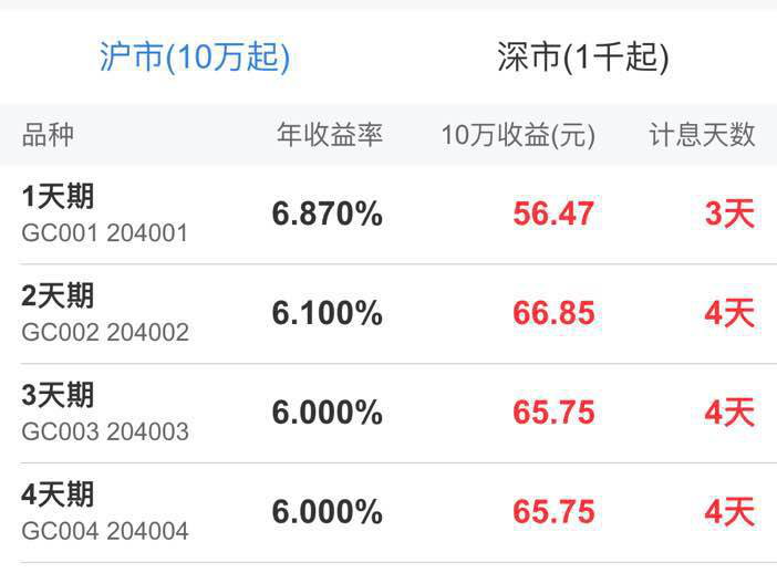 国债逆回购大涨70%目前利率已冲至6.8%!速看洛杉矶v国债攻略穷游网图片