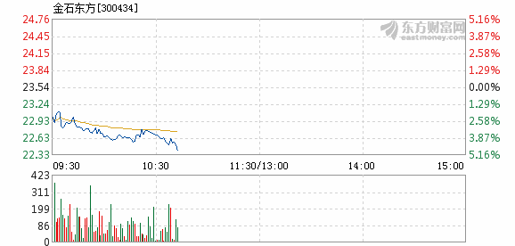 金石东方4月20日盘中跌幅达5%