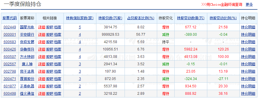 机构一季度持仓路线图曝光(附最新持仓表一览)