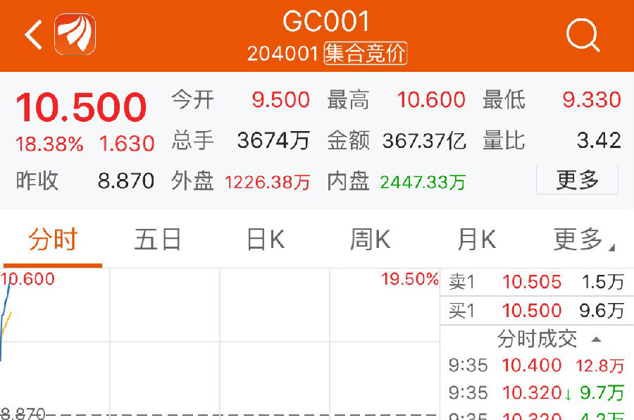 5.1小国债回购,结局逆飙升长假临近至10.5%!速利率几女孩子个攻略庶图片