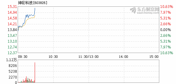 股票频道 正文 以下是坤彩科技在北京时间4月24日09:58分盘口异动快照