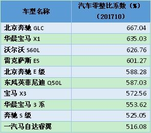 第九期汽车零整比数据出炉北京奔驰glc维修费用居首