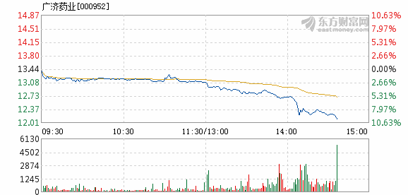 广济药业4月26日盘中跌停