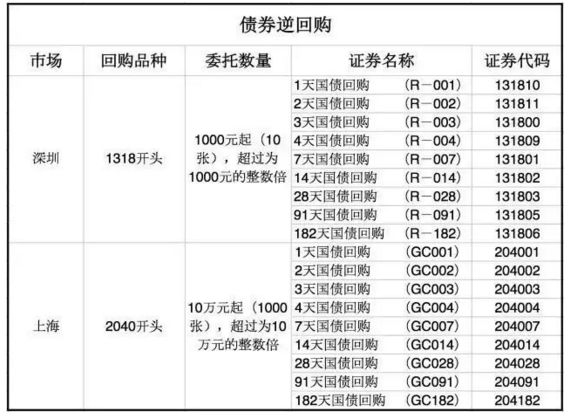 国债逆回购和国债_国债逆回购 回购_国债回购手续费