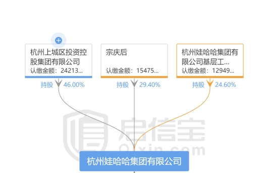 事实上,娃哈哈集团一直没有经历过完备的股份制改造,股权价值