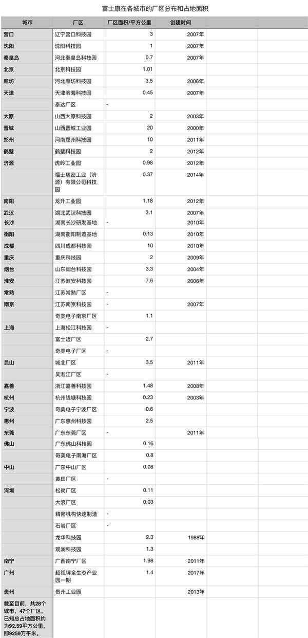 注:数据来源于各建厂省市地方新闻报道、百度百科和富士康宣传资料,仅供参考,不代表准确数据。 WechatIMG481.jpeg