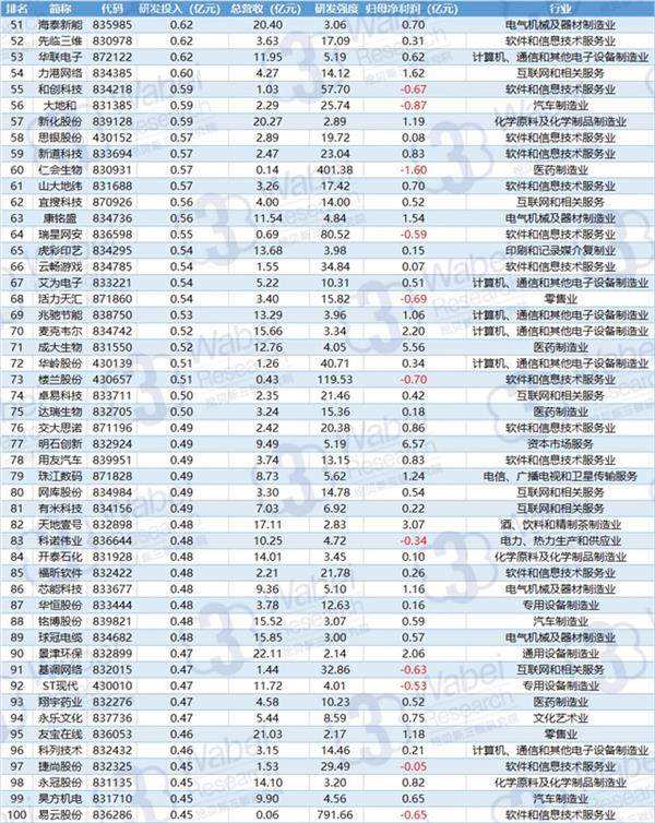 2017年研发TOP100(挖贝新三板研究院制图) 2017年研发TOP100(挖贝新三板研究院制图)2