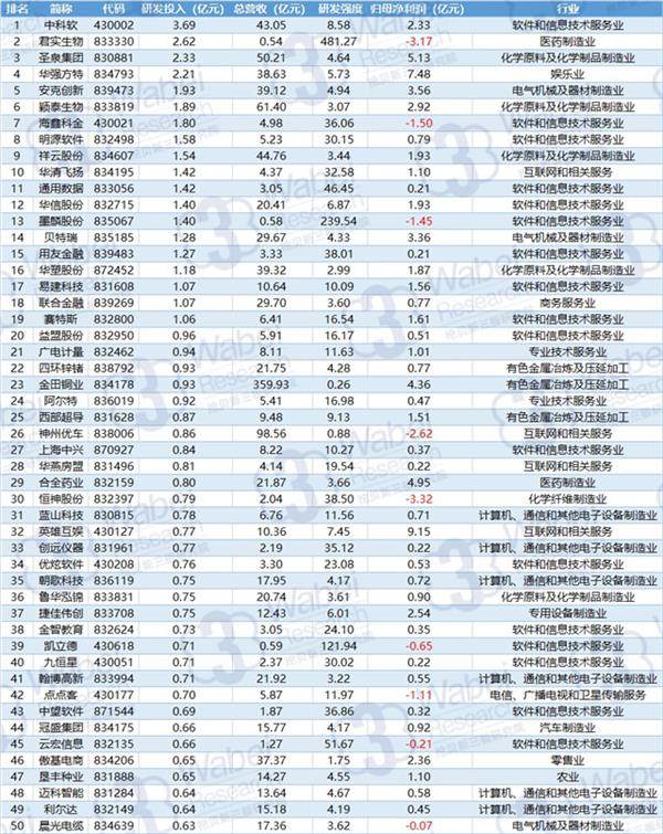 2017年研发TOP100(挖贝新三板研究院制图) 2017年研发TOP100(挖贝新三板研究院制图)1