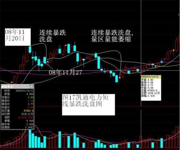 庄家洗盘k线形态图解