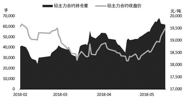 沪铅主力合约增仓明显铅价将重拾涨势