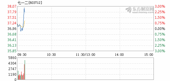 七一二5月21日快速上涨