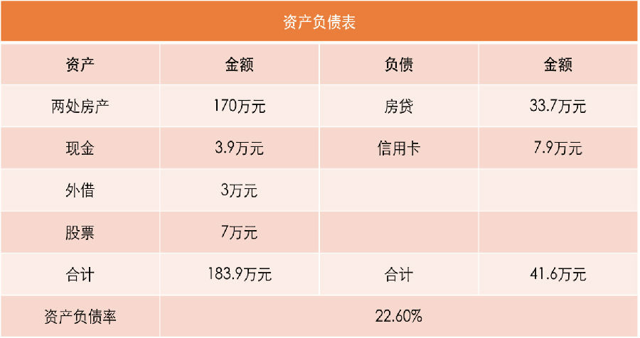 月入6500负债42万 如何理财走出焦虑