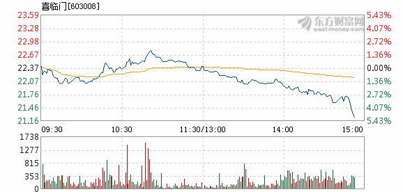 喜临门5月29日盘中跌幅达5%_喜临门(603008)股吧_东方财富网股吧