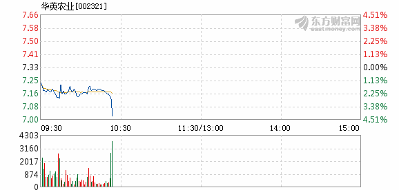 华英农业5月30日加速下跌_st华英(002321)股吧_东方财富网股吧