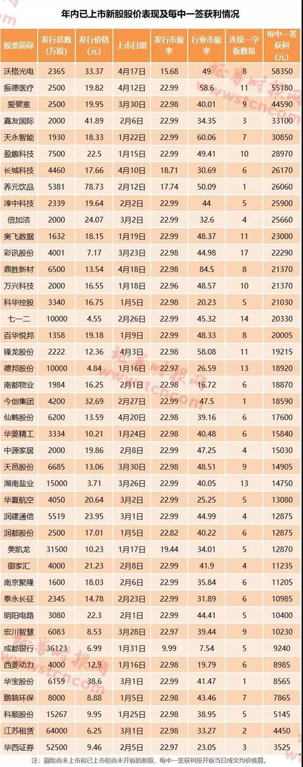 8个涨停赚4万 近期新股收益大幅提升(附本周新股攻略)