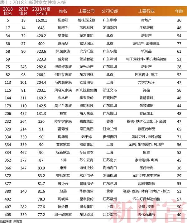 女性哪个星座最有钱   今年共有26名女性富豪上榜,比去年多了2位,比