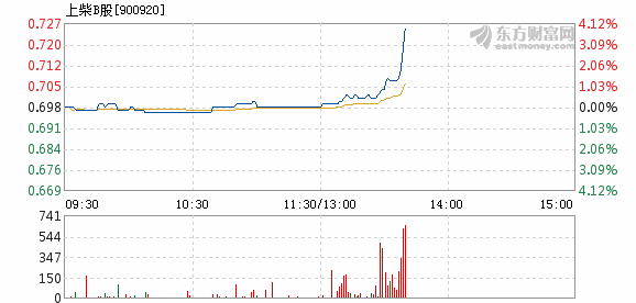 上柴b股5月8日快速上涨