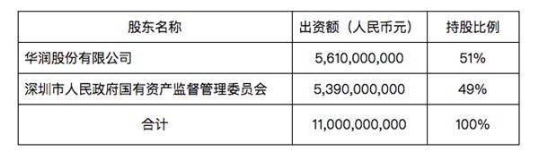 华润信托注册资本增至110亿位列业内第四