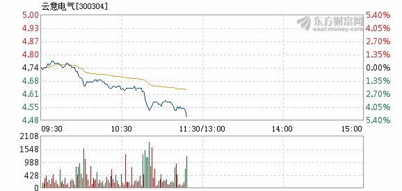 云意电气6月15日盘中跌幅达5%
