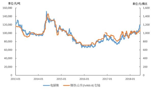 电解镍&镍铁价格走势