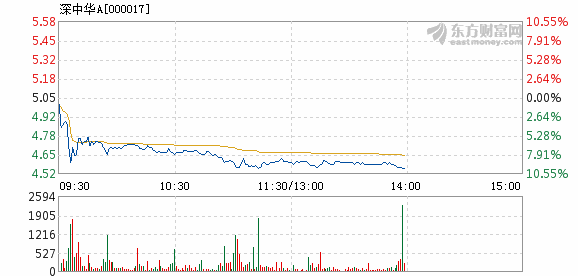 深中华a6月19日盘中跌停