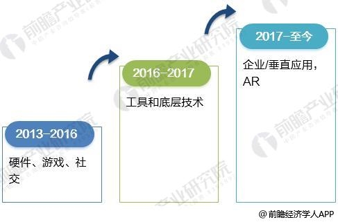 因此,2016-2017年全球vr/ar行业投资重点领域是工具和底层技术;由于