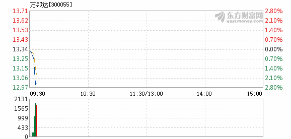 万邦达6月8日加速下跌