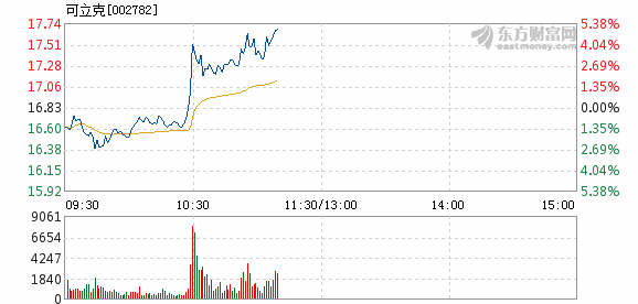 可立克7月10日盘中涨幅达5%