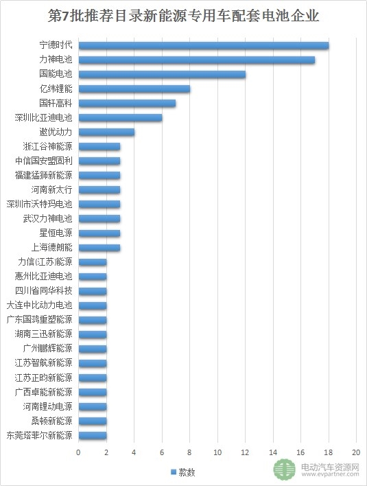经电动汽车资源网统计,此次的130款新能源专用车中物流车有103款,占比79%;环卫车18款,占比14%;其他用途专用车有9款,占比7%。 57家企业的130款新能源专用车进入推荐目录 电动汽车资源网统计数据显示,130款新能源专用车来自57家生产企业,其中东风有限车型最多,有12款,东风汽车8款,恒天新楚风有7款,东风柳汽6款,比亚迪和凯马汽车均有5款。 注:以上仅展示了2款以上的企业 除以上企业外,成都雅骏、舒驰客车、中植一客、新龙马、南京金龙、中通客车、徐工汽车、重汽王牌等均