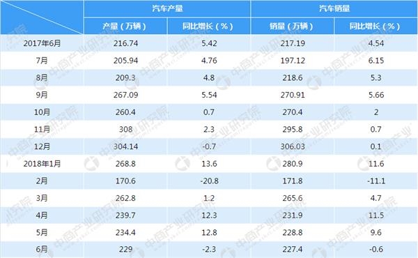 汽车金融可分为广义汽车金融和狭义汽车金融。广义汽车金融指在汽车的生产、流通、购买与消费环节中融通资金的金融活动。狭义汽车金融通常指汽车销售过程中对汽车经销商或者消费者所提供的融资及其他金融服务,可以分为汽车消费金融和汽车批发金融。汽车消费金融主要包括对终端客户的消费信贷、融资租赁等;汽车批发金融主要包括对汽车经销商采购车辆贷款、零配件贷款、展示厅建设贷款以及维修设备贷款等。 汽车工业是我国的支柱产业之一,在国民经济中占据重要的地位。2017年中国汽车产销量分别达到2900万辆和2887万辆;在20