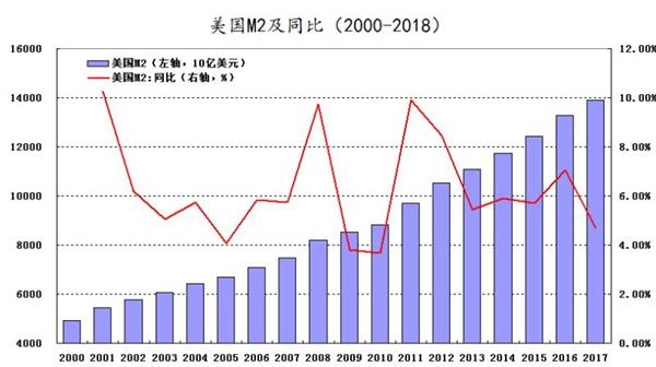 金融危机期间美国大规模发行基础货币(图1,未必一定引起m2大幅增长