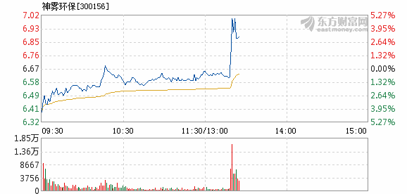 股票频道 正文以下是神雾环保在北京时间7月2日13:24分盘口异动快照