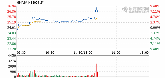 股票频道 正文以下是凯伦股份在北京时间7月23日13:27分盘口异动快照