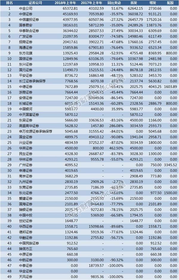 收入上半年投行年级榜单:ipo趋严下仍有券商增长八优秀教案设计业务模板语文图片