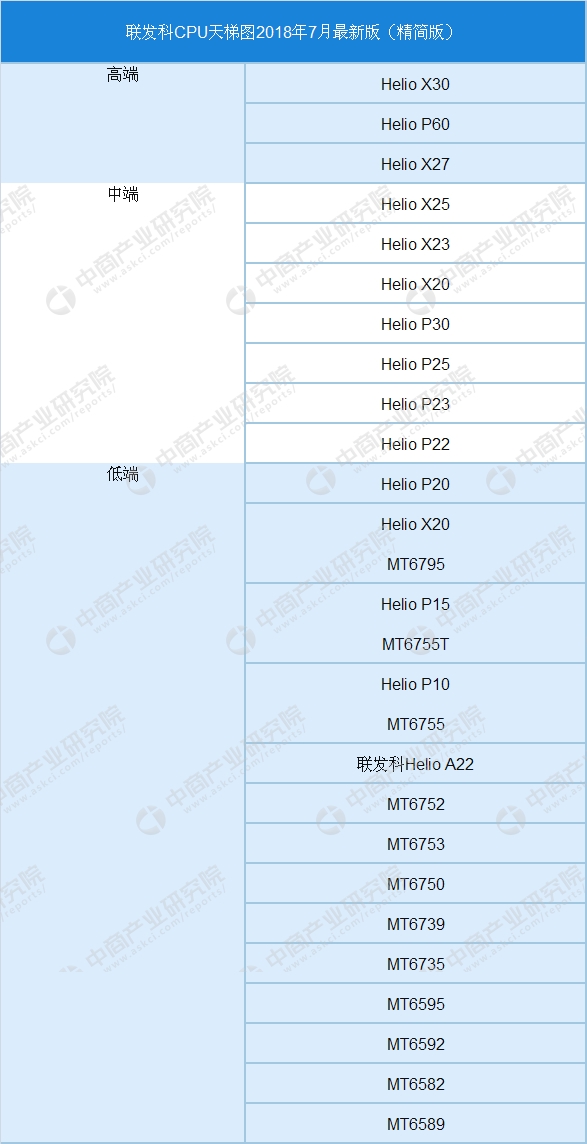 最新cpu天梯图