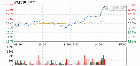 股票频道 正文以下是鼎捷软件在北京时间7月3日14:13分盘口异动快照