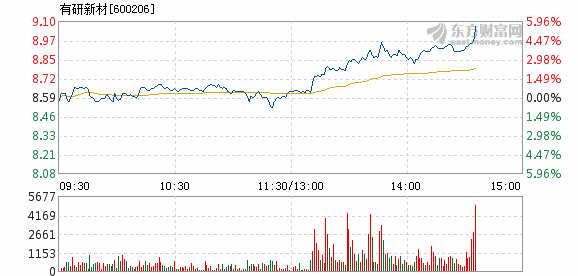 有研新材7月3日盘中涨幅达5