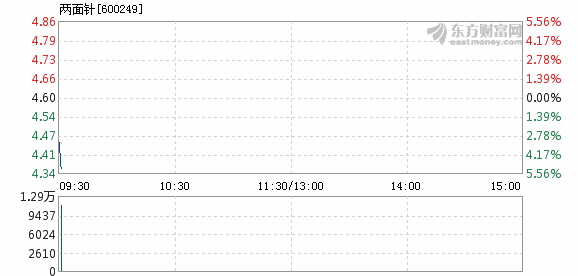 股票频道 正文以下是两面针在北京时间7月31日09:30分盘口异动快照