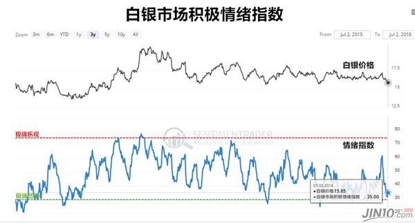 该<a href='http://www.fishea.cn/mall/'  target='_blank'>机构</a>表示，<a href='http://www.fishea.cn/mall/'  target='_blank'>白银</a><a href='http://www.fishea.cn/mall/'  target='_blank'>市场</a>的情绪正处在中期低点的水平。与<a href='http://www.fishea.cn/mall/'  target='_blank'>黄金</a>相比，波动性更大的<a href='http://www.fishea.cn/mall/'  target='_blank'>白银</a>会在中期周期<a href='http://www.fishea.cn/mall/'  target='_blank'>反弹</a>的初始阶段表现更突出。但有一个问题是，<a href='http://www.fishea.cn/mall/'  target='_blank'>交易</a>者往往过快进行获利了结。Individual Trader认为，<a href='http://www.fishea.cn/mall/'  target='_blank'>交易</a>者应该等到<a href='http://www.fishea.cn/mall/'  target='_blank'>市场</a>情绪回到极端看多的时候再结束<a href='http://www.fishea.cn/mall/'  target='_blank'>交易</a>，即<a href='http://www.fishea.cn/mall/'  target='_blank'>白银</a><a href='http://www.fishea.cn/mall/'  target='_blank'>白银</a><a href='http://www.fishea.cn/mall/'  target='_blank'>市场</a>积极情绪<a href='http://www.fishea.cn/mall/'  target='_blank'>指数</a>(Silver Optix)升至65上方的时候。目前，该<a href='http://www.fishea.cn/mall/'  target='_blank'>指数</a>处在35的水平。