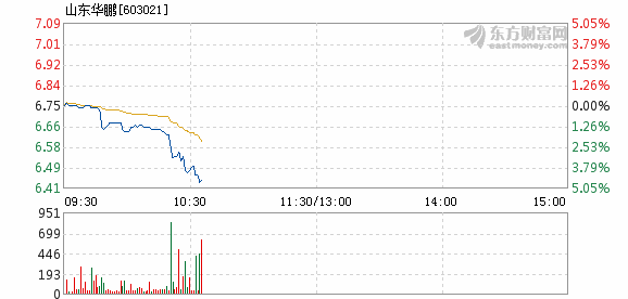 山东华鹏7月4日盘中跌幅达5%