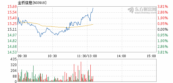 股票频道 正文以下是金桥信息在北京时间7月6日13:09分盘口异动快照