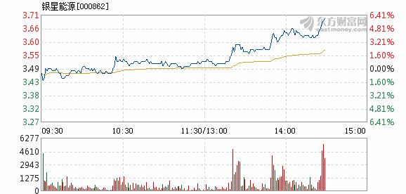 股票频道 正文 以下是银星能源在北京时间8月10日14:28分盘口异动快照