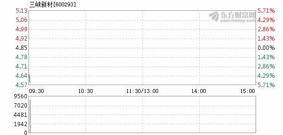 三峡新材8月13日开盘跌幅达5