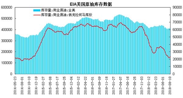 原油库存_api原油库存最新数据_eia原油数据库存