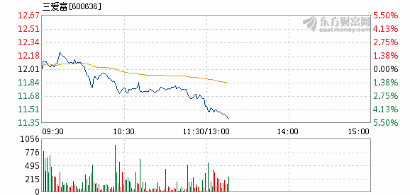 三爱富8月17日盘中跌幅达5%_三爱富(600636)股吧_东方