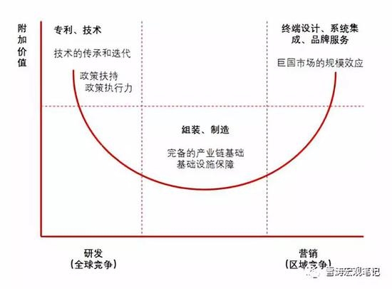 图37:中国制造的微笑曲线