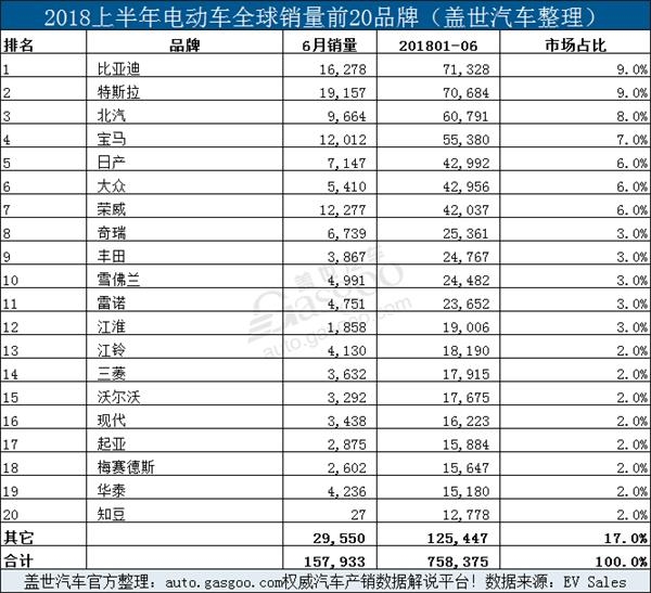 2018上半年全球电动车销量:比亚迪再次夺冠