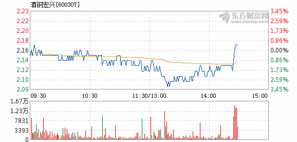 股票频道 正文以下是酒钢宏兴在北京时间8月2日14:28分盘口异动快照