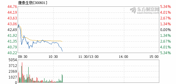 康泰生物8月20日盘中跌幅达5%