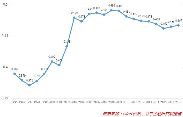 根据世界银行统计,2016年中国人均财富基尼系数已高达0.